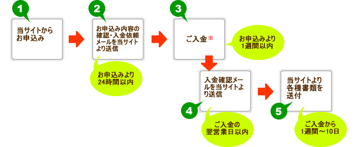 保険のお申込み方法